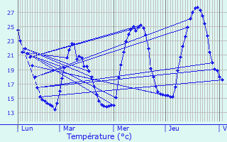 Graphique des tempratures prvues pour La Verdire