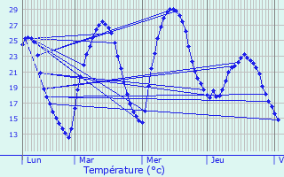 Graphique des tempratures prvues pour Clapiers