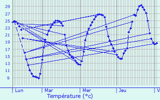 Graphique des tempratures prvues pour Pazayac