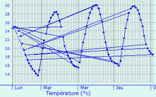 Graphique des tempratures prvues pour Sorgues