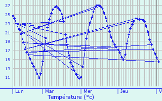 Graphique des tempratures prvues pour Bras