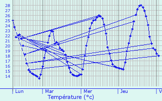 Graphique des tempratures prvues pour Varages