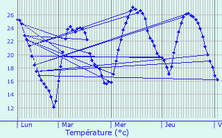 Graphique des tempratures prvues pour Lorgues