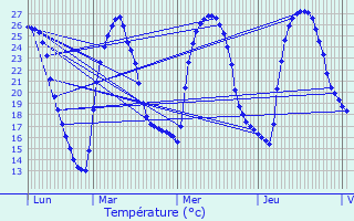 Graphique des tempratures prvues pour Ventabren