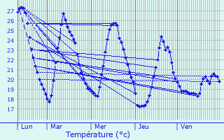 Graphique des tempratures prvues pour Coursan