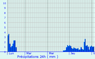 Graphique des précipitations prvues pour La Rochette