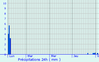 Graphique des précipitations prvues pour Veynes