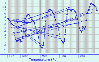 Graphique des tempratures prvues pour Les Menuires