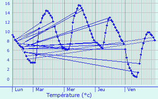 Graphique des tempratures prvues pour Gouaux-de-Larboust