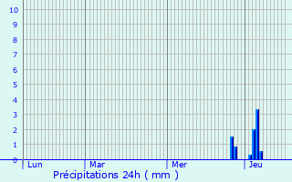Graphique des précipitations prvues pour Heilbronn