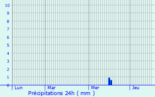 Graphique des précipitations prvues pour Castrop-Rauxel