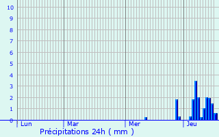 Graphique des précipitations prvues pour Laudenbach