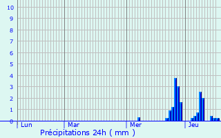 Graphique des précipitations prvues pour Oppenheim