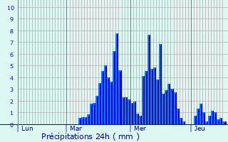 Graphique des précipitations prvues pour Gallarate