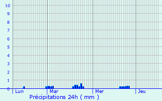 Graphique des précipitations prvues pour Andorra