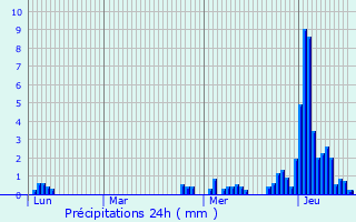 Graphique des précipitations prvues pour Bernkastel-Kues