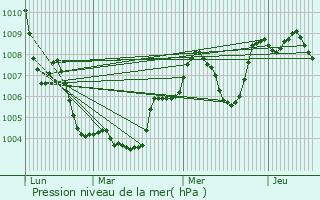 Graphe de la pression atmosphrique prvue pour Carcaixent
