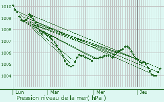Graphe de la pression atmosphrique prvue pour Castrop-Rauxel