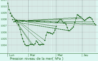 Graphe de la pression atmosphrique prvue pour Alaqus