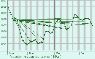 Graphe de la pression atmosphrique prvue pour Godella