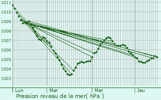 Graphe de la pression atmosphrique prvue pour Bernkastel-Kues