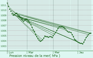 Graphe de la pression atmosphrique prvue pour Oppenheim