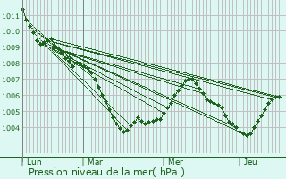 Graphe de la pression atmosphrique prvue pour Laudenbach