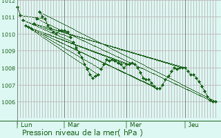 Graphe de la pression atmosphrique prvue pour Bahnhof Lhne