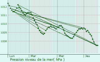 Graphe de la pression atmosphrique prvue pour Nienburg