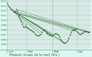 Graphe de la pression atmosphrique prvue pour Uta