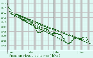 Graphe de la pression atmosphrique prvue pour Guastalla