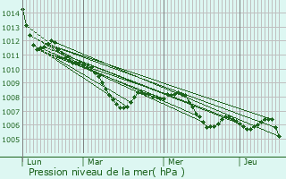 Graphe de la pression atmosphrique prvue pour Gallarate