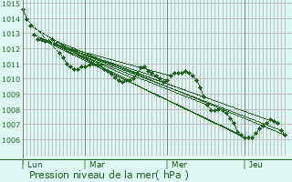 Graphe de la pression atmosphrique prvue pour Mirano