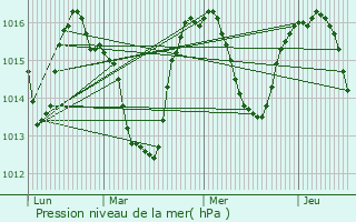 Graphe de la pression atmosphrique prvue pour Ontinyent