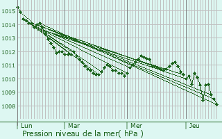 Graphe de la pression atmosphrique prvue pour Nard
