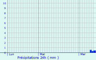 Graphique des précipitations prvues pour Estivaux