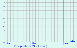 Graphique des précipitations prvues pour Romegoux