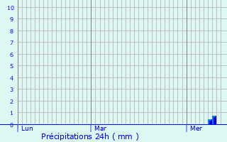 Graphique des précipitations prvues pour La Valle