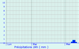 Graphique des précipitations prvues pour La Fredire