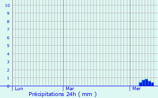 Graphique des précipitations prvues pour Seign
