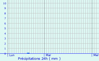 Graphique des précipitations prvues pour Aspach-le-Haut