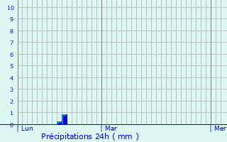 Graphique des précipitations prvues pour Caraman