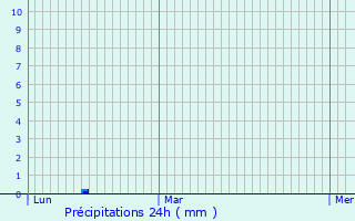 Graphique des précipitations prvues pour Montferrier