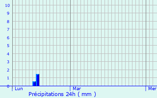 Graphique des précipitations prvues pour Biert