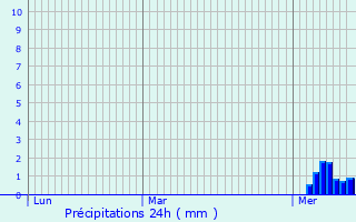 Graphique des précipitations prvues pour Le Gu-d