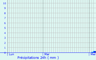 Graphique des précipitations prvues pour Guesnain