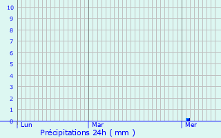 Graphique des précipitations prvues pour Masevaux