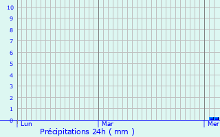 Graphique des précipitations prvues pour Faumont