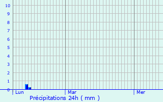 Graphique des précipitations prvues pour Saint-Paul-ls-Durance