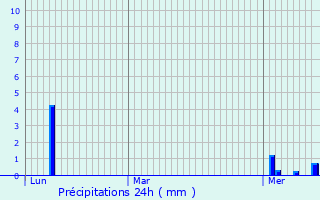 Graphique des précipitations prvues pour Mertzwiller